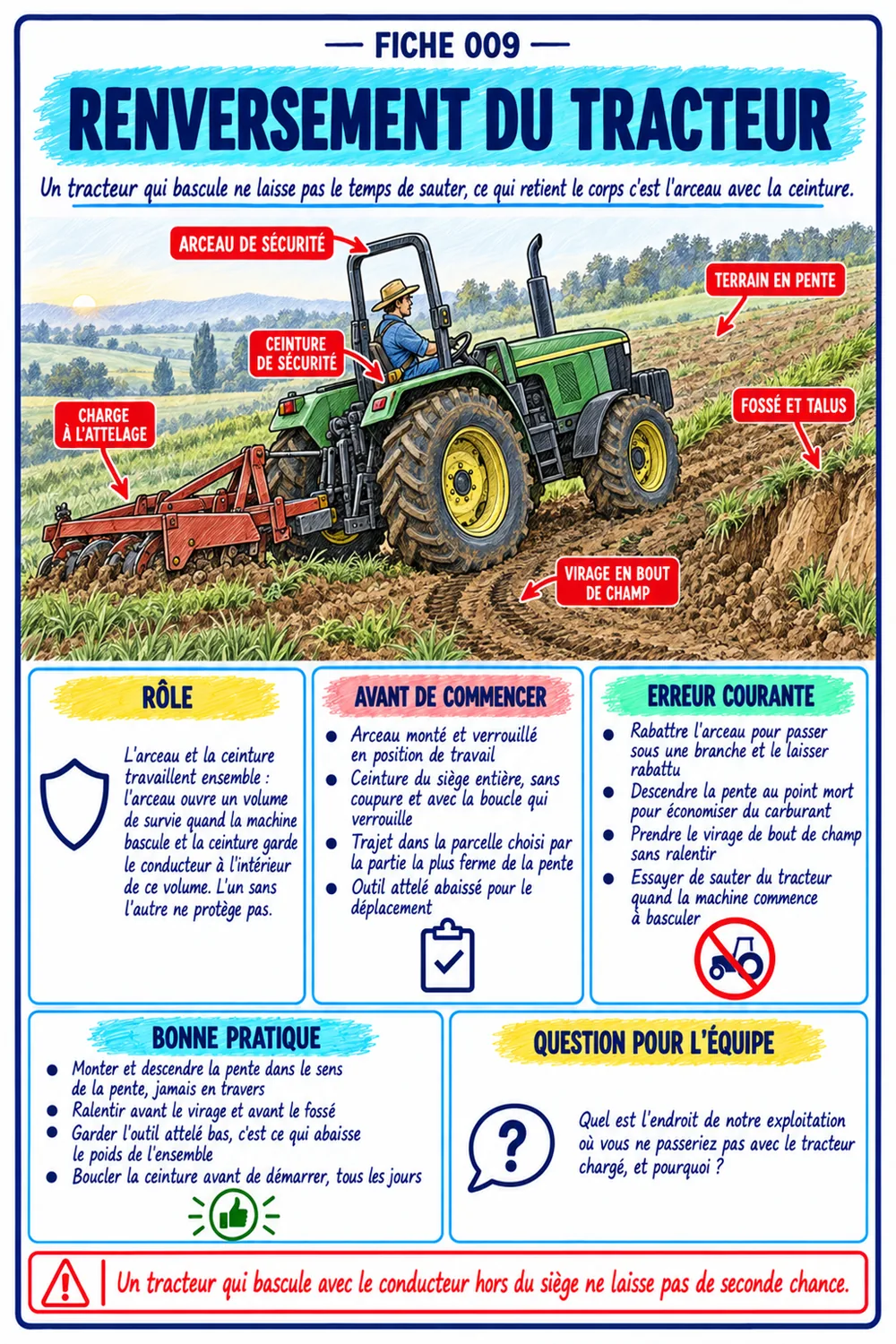 Fiche renversement du tracteur, Guide des Machines Agricoles